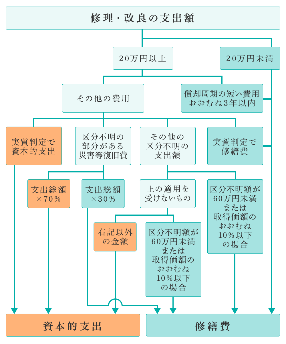 損金リノベーション 株式会社スペース